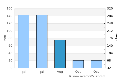 Juripiranga average rain in August
