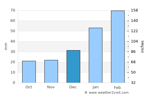 Juripiranga average rain in December