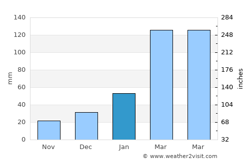 Juripiranga average rain in January