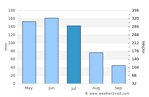 Juripiranga average rain in July