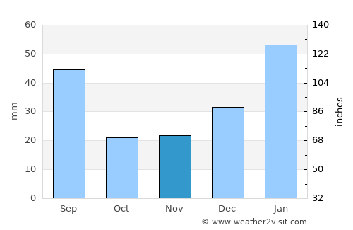 Juripiranga average rain in November
