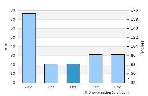 Juripiranga average rain in October