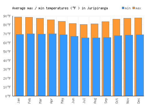 Juripiranga average minimum / maximum temperatures (Fahrenheit)