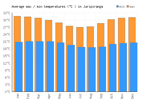 Juripiranga average minimum / maximum temperatures (Celsius)