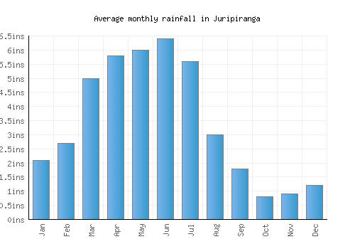 Juripiranga monthly rainfall chart (inches)