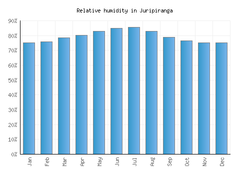 Juripiranga relative humidity averages