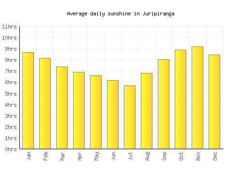 Juripiranga average daily sunshine chart