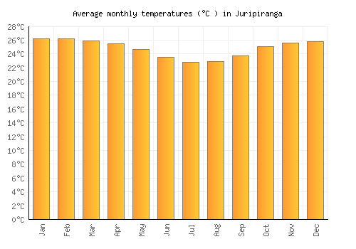 Juripiranga average temperature chart (Celsius)