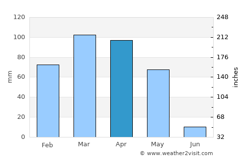 Jurm average rain in April