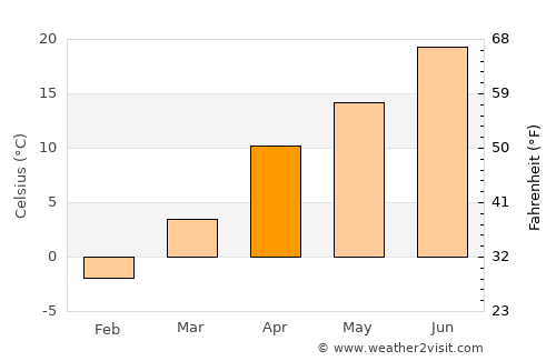 Jurm average temperature in April