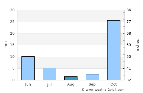 Jurm average rain in August