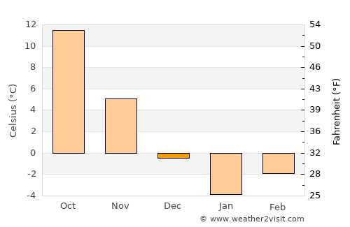 Jurm average temperature in December