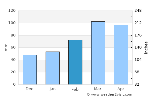 Jurm average rain in February