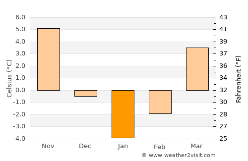 Jurm average temperature in January