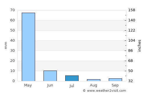 Jurm average rain in July