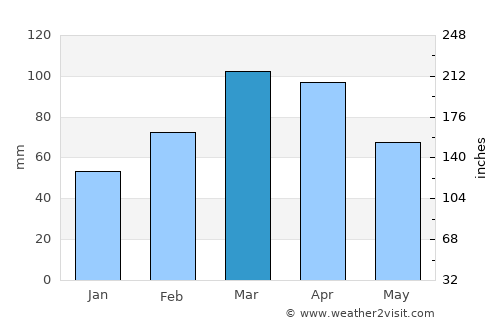 Jurm average rain in March