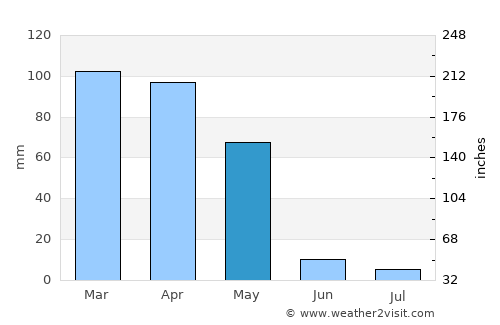 Jurm average rain in May