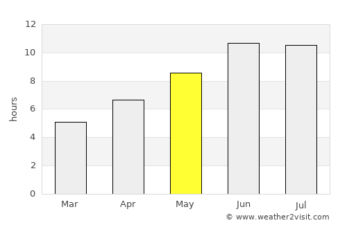 Jurm average rain in May