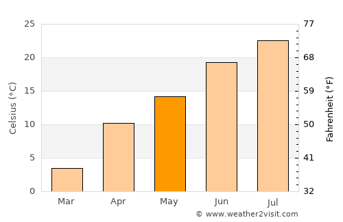 Jurm average temperature in May
