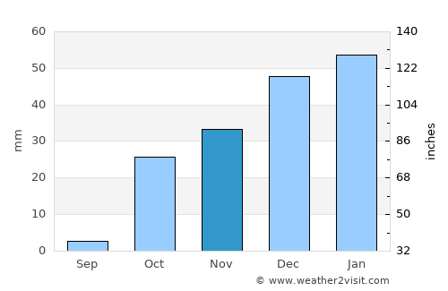 Jurm average rain in November