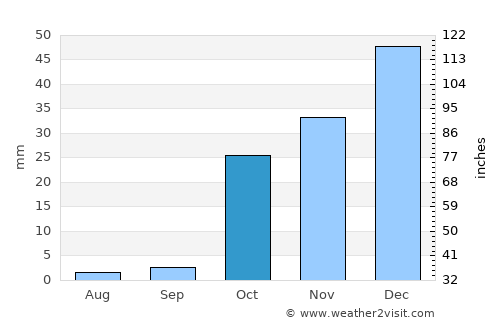 Jurm average rain in October