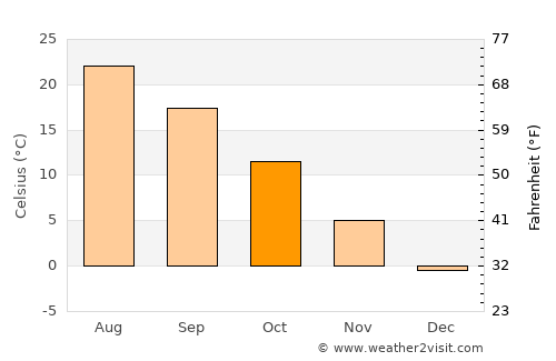 Jurm average temperature in October