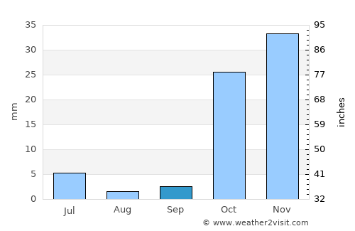 Jurm average rain in September