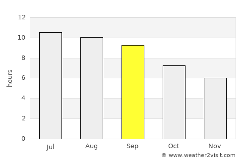 Jurm average rain in September