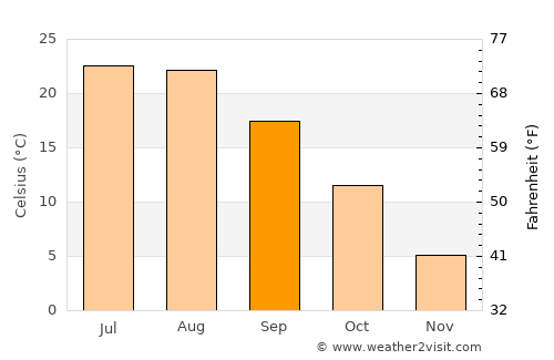 Jurm average temperature in September