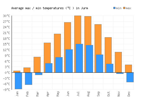 Jurm average minimum / maximum temperatures (Celsius)