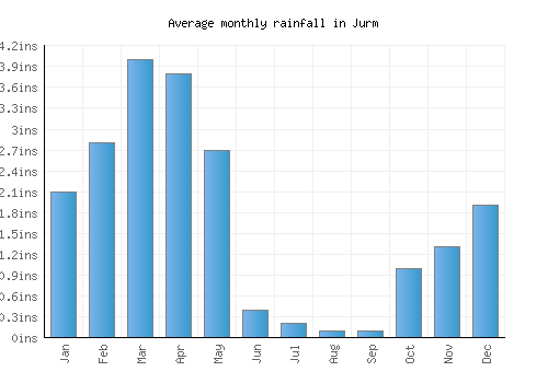 Jurm monthly rainfall chart (inches)