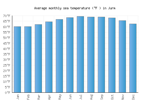 Jurm average sea temperature chart (Fahrenheit)