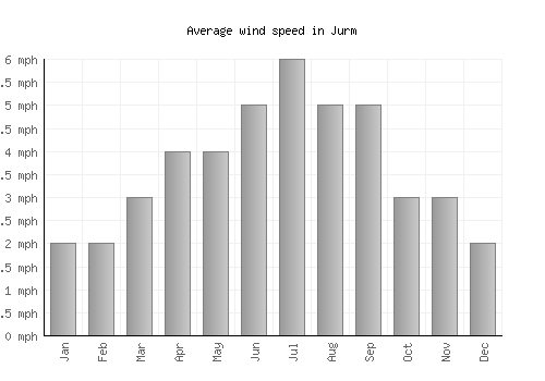 Jurm average winspeed by month (mph)