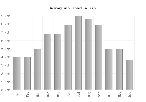 Jurm average winspeed by month (km/h)