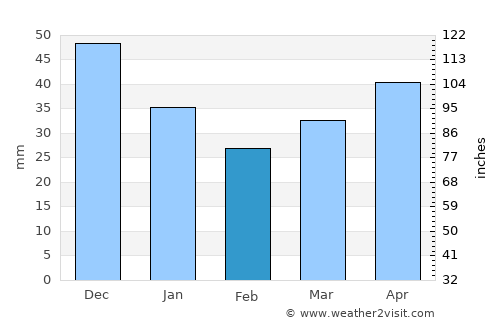 Jūrmala average rain in February