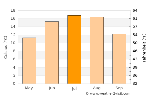 Jūrmala average temperature in July