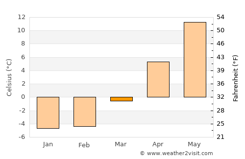 Jūrmala average temperature in March