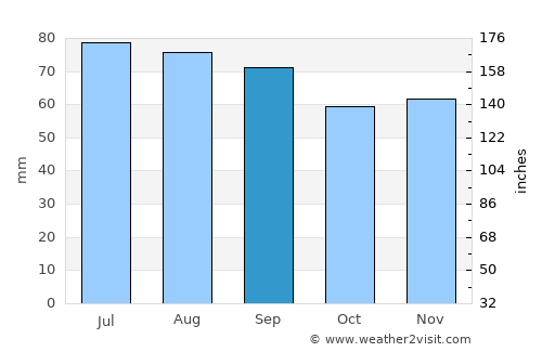 Jūrmala average rain in September