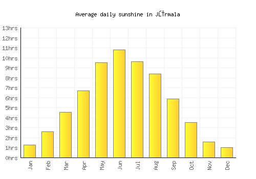 Jūrmala average daily sunshine chart