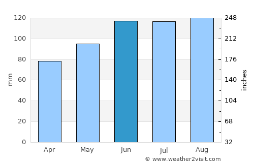 Juršinci average rain in June