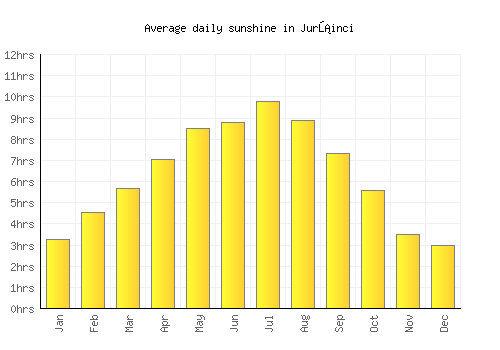 Juršinci average daily sunshine chart