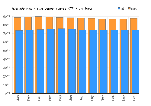 Juru average minimum / maximum temperatures (Fahrenheit)