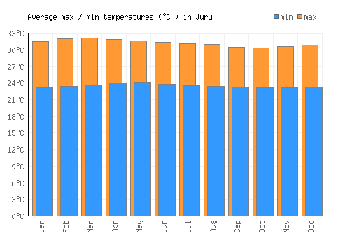 Juru average minimum / maximum temperatures (Celsius)