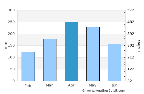 Juru average rain in April