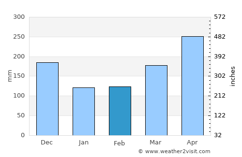 Juru average rain in February