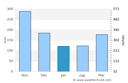 Juru average rain in January