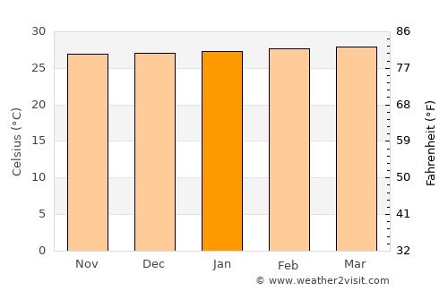 Juru average temperature in January