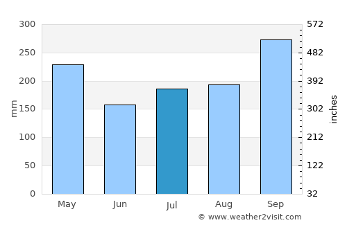 Juru average rain in July