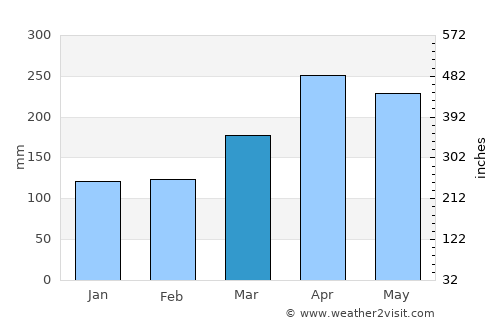Juru average rain in March