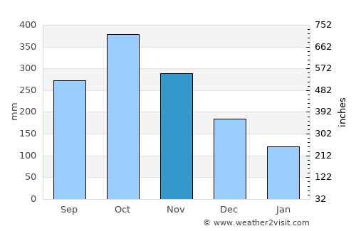 Juru average rain in November